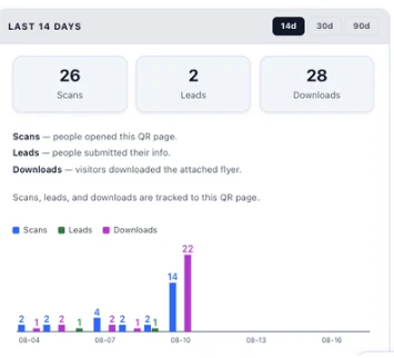 Campaign results for the last 14 days: scans, leads and downloads
